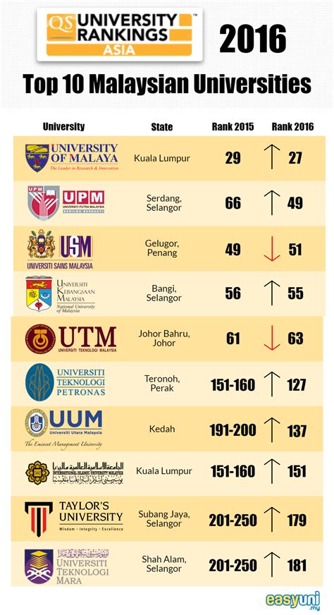 Best Technical University In Malaysia